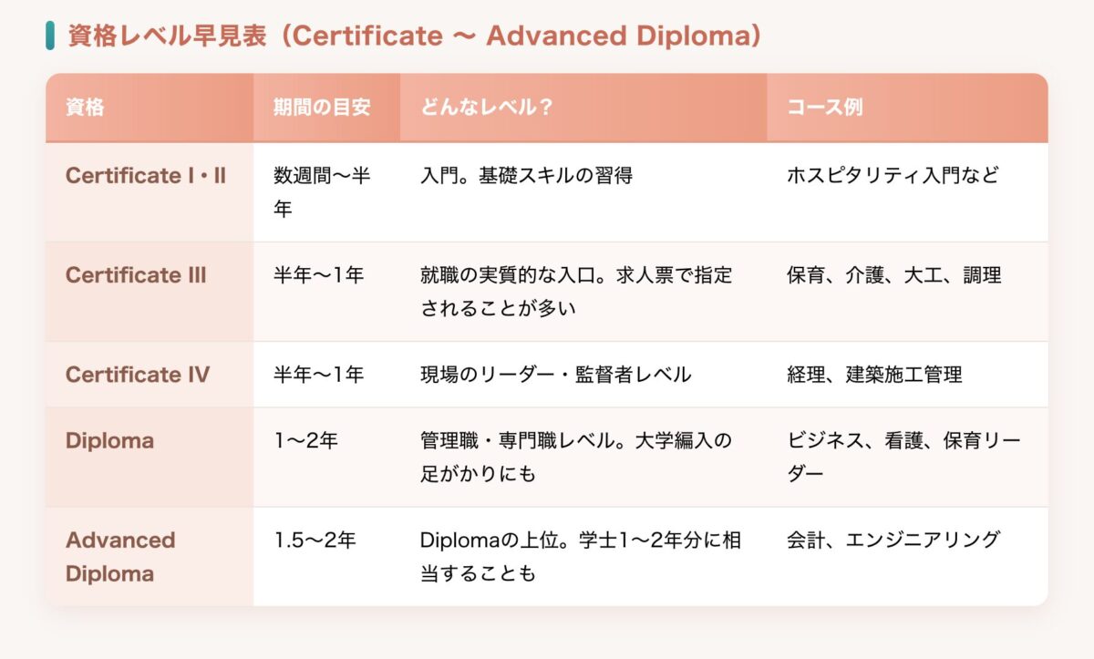 TAFEの資格レベル早見表(CertificateからAdvanced Diplomaまで)