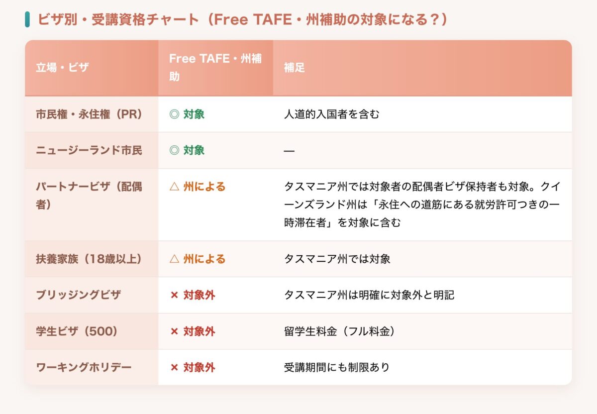 ビザ別にFree TAFE・州補助の対象になるかを示した受講資格チャート