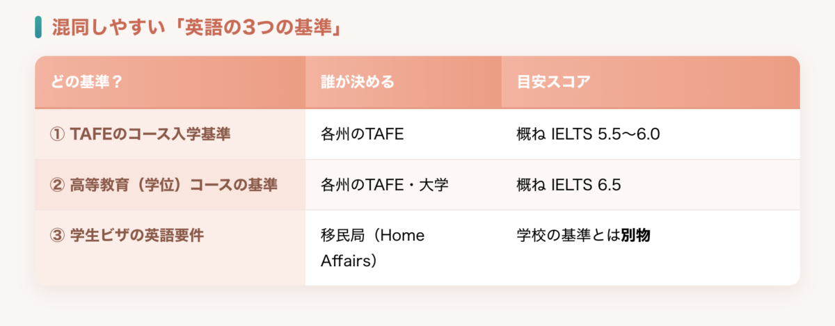 TAFEの英語要件で混同しやすい3つの基準の一覧表