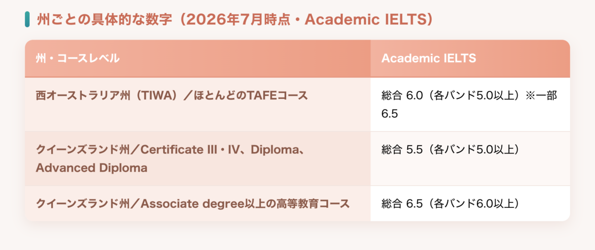 州ごとのTAFE入学に必要なAcademic IELTSスコアの一覧表