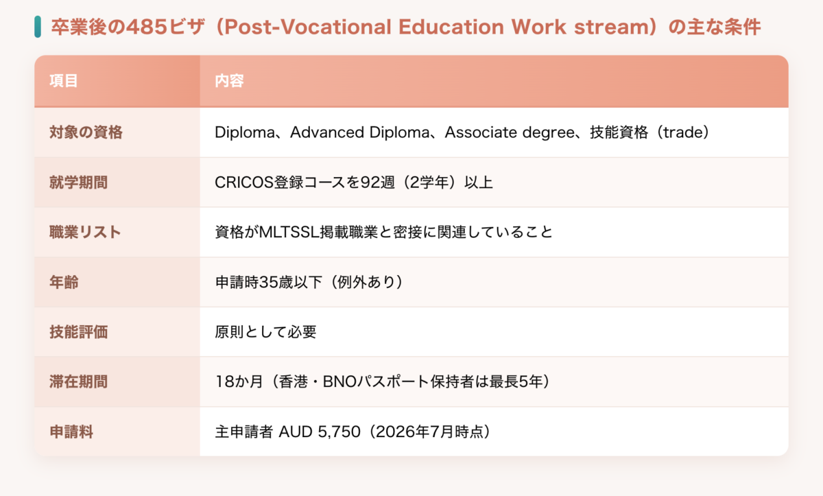 卒業後の485ビザ(Post-Vocational Education Work stream)の主な条件